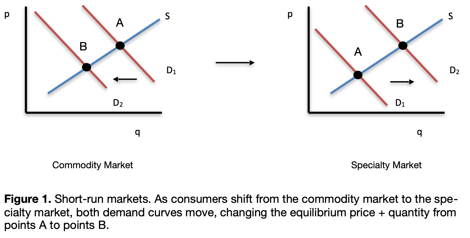 commodity-vs-specialty curves