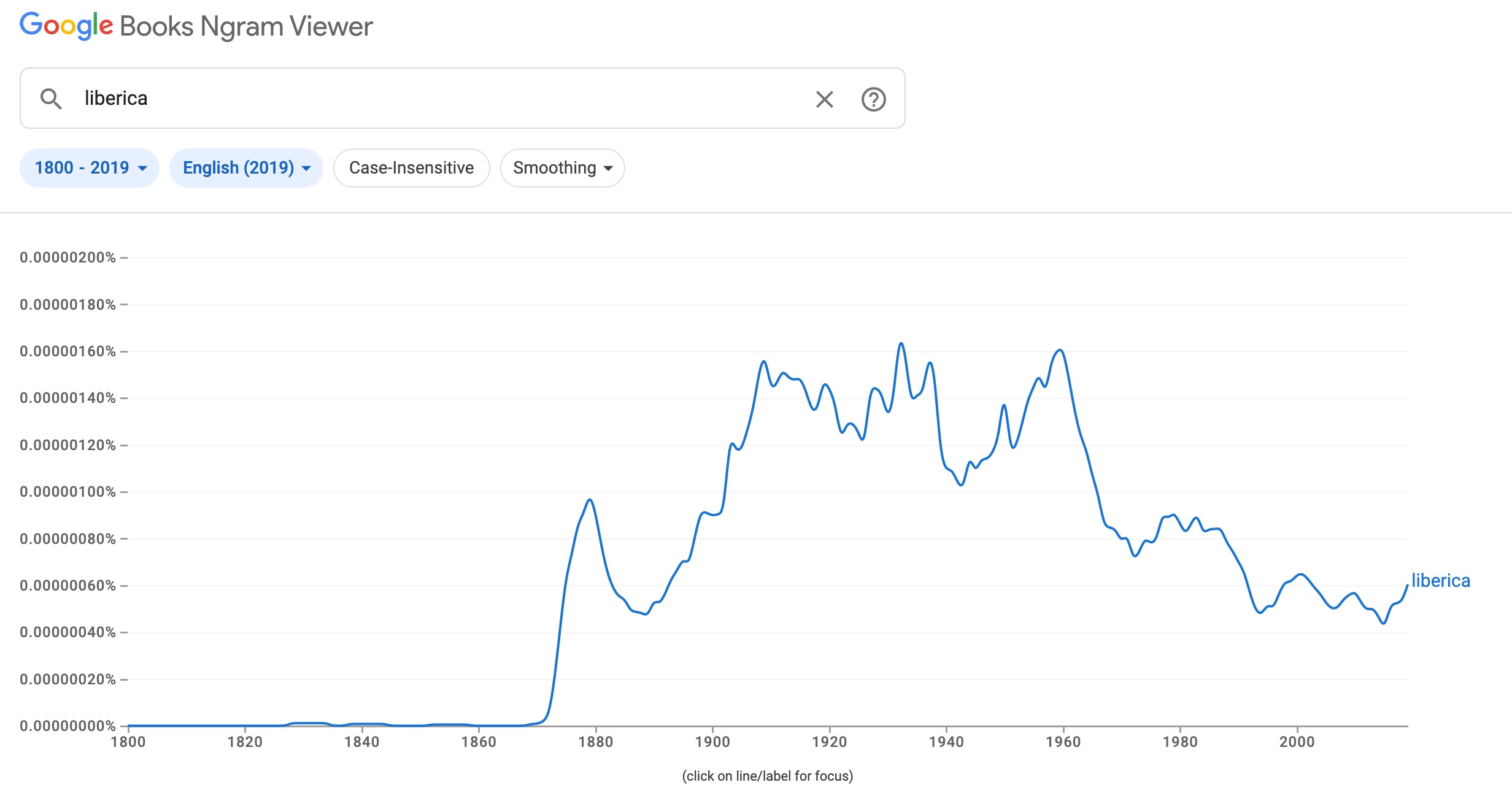 Google ngram of term liberica