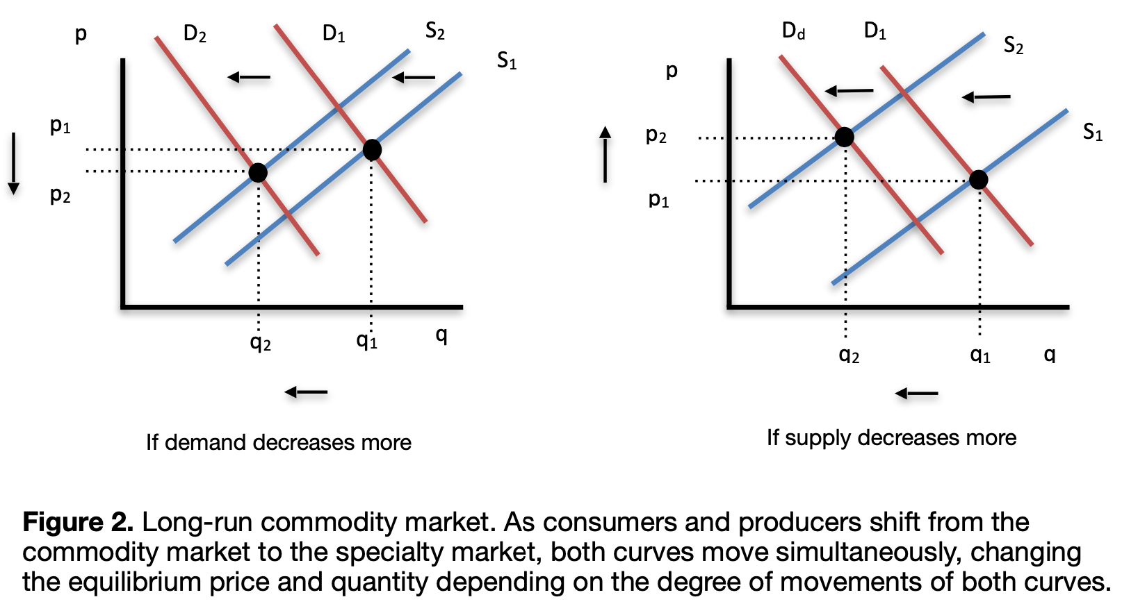 commodity market curves in long-run equilibrium
