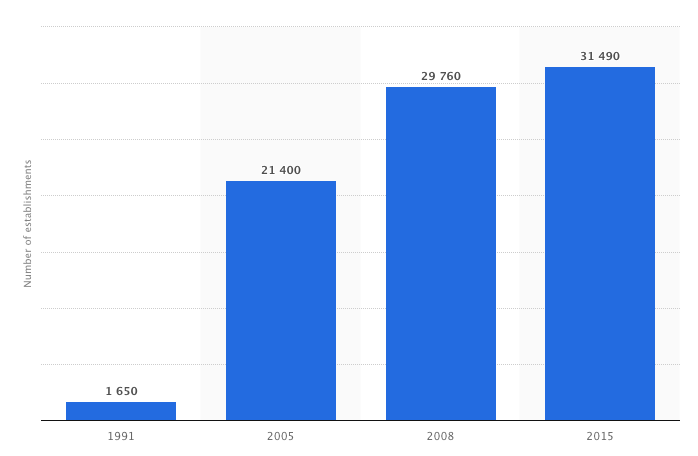 specialty shops 1991 -2017