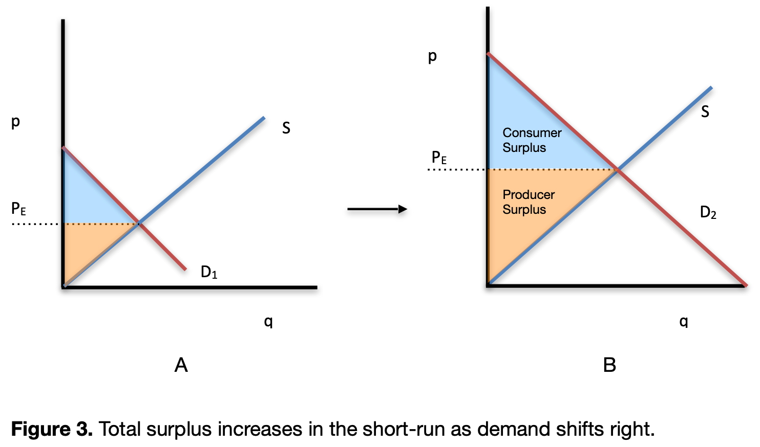 Total surplus increases with an increase in demand